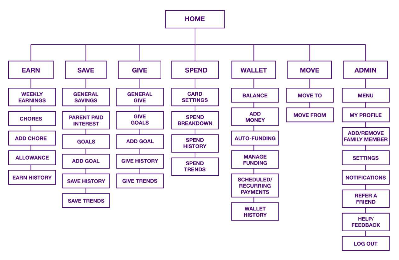 Kachinga information architecture