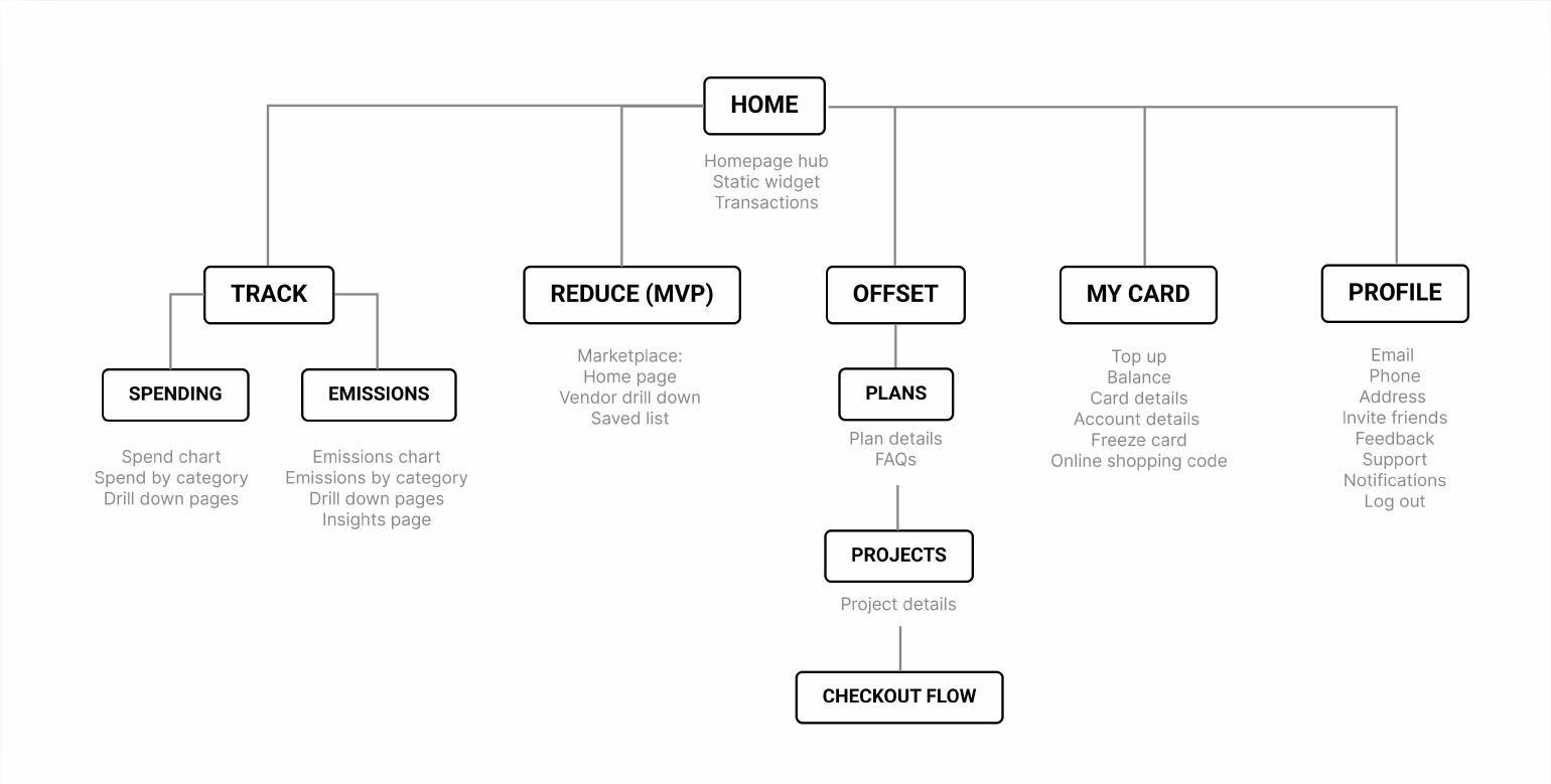 Tred information architecture